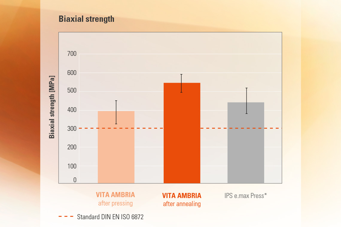 Diagram for measuring the biaxial stability of press ceramic