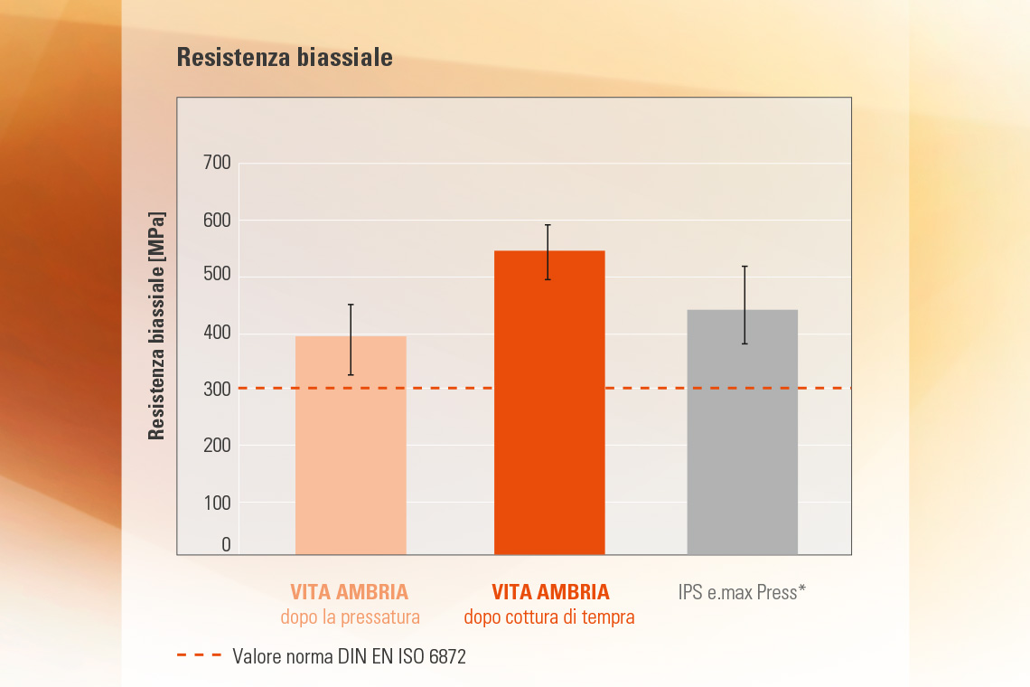 Diagramma per la misura della resistenza biassiale di ceramica