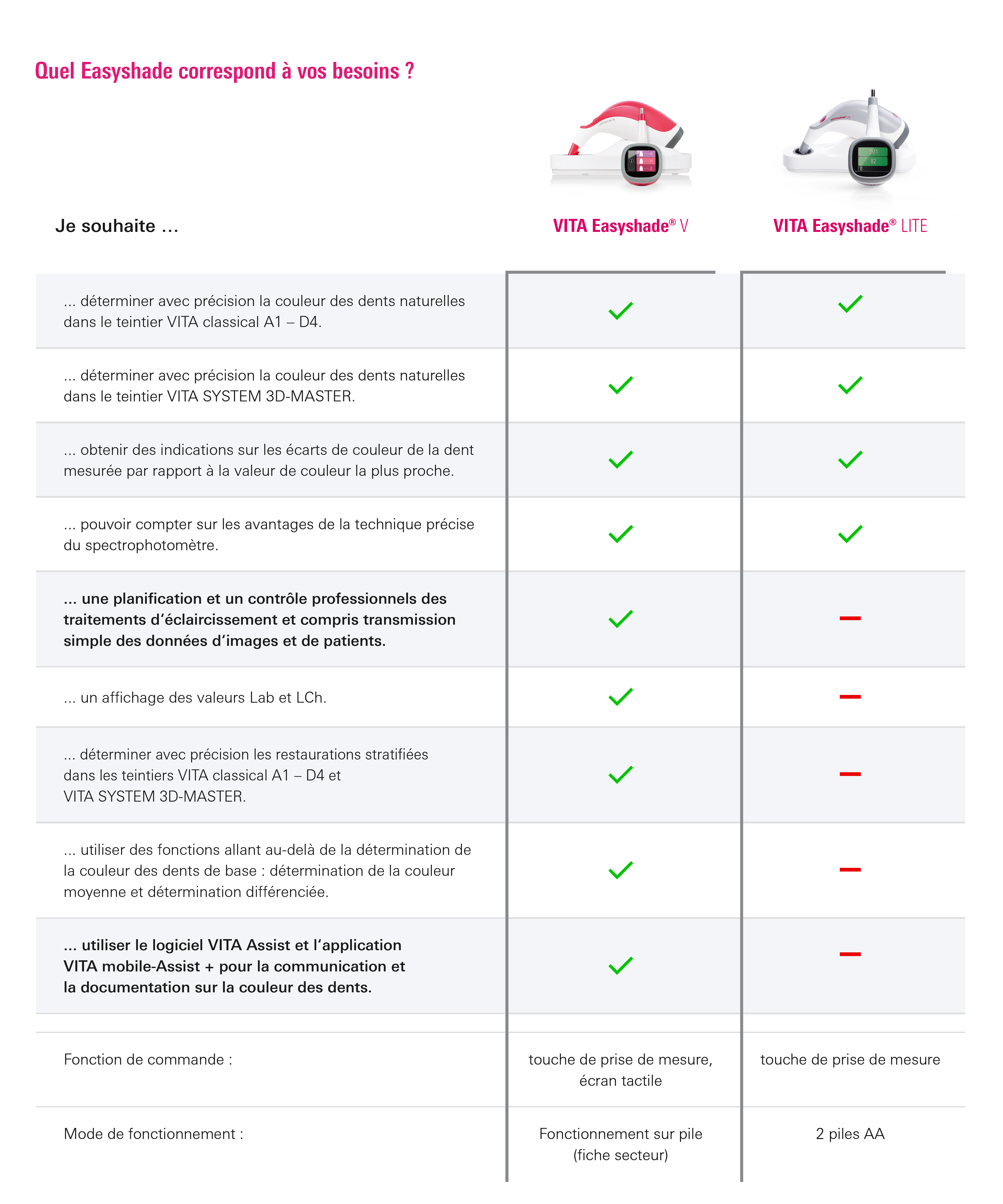 Trouvez l'appareil qui vous convient pour déterminer la couleur des dents