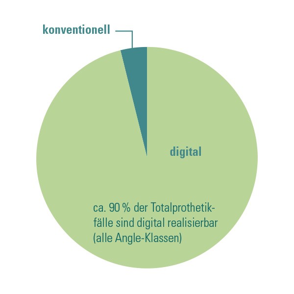 Diagramm zu digitalen und konventionellen Anteilen an der Totalprothetik