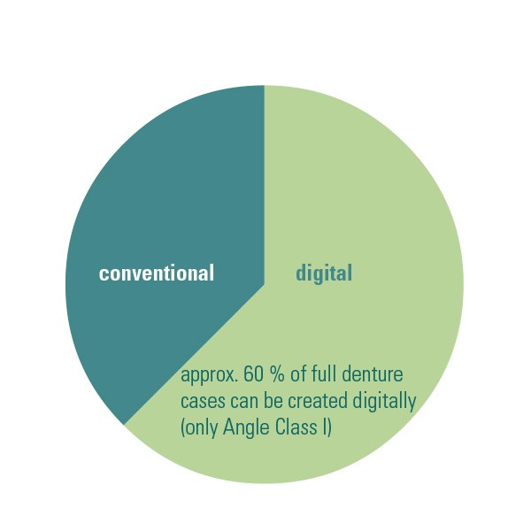 Diagram of digital and conventional shares in total prosthetics