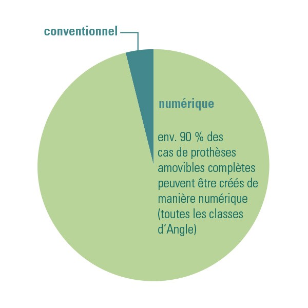 Diagramme des composantes numériques et conventionnelles des prothèses totales