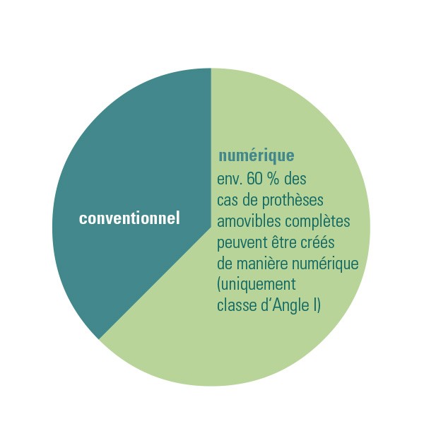 Diagramme des composantes numériques et conventionnelles des prothèses totales