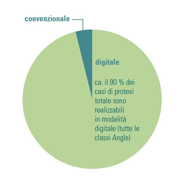 Diagramma su componenti digitali e convenzionali in protesi totale