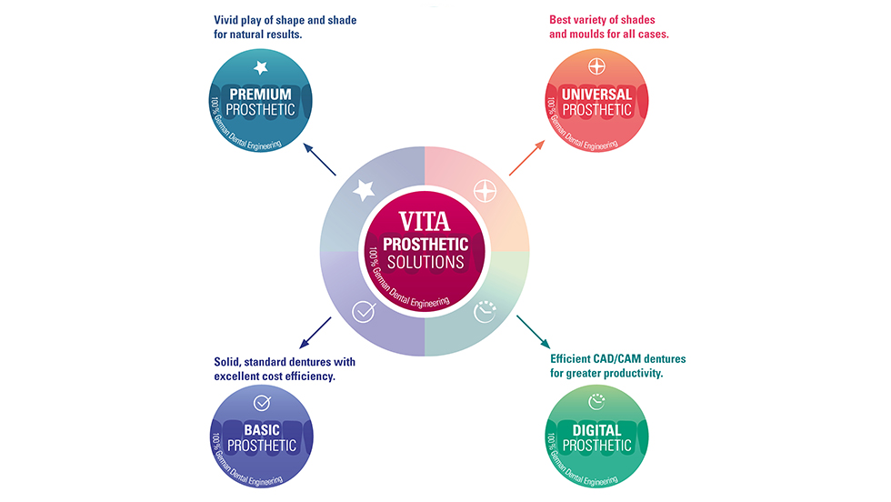 VITA PROTHETIK LÖSUNGEN – Für beste Dentalprothesen: Natürlich, verlässlich, variantenreich. VITA PROTHETIK LÖSUNGEN – Für beste Dentalprothesen: Natürlich, verlässlich, variantenreich.