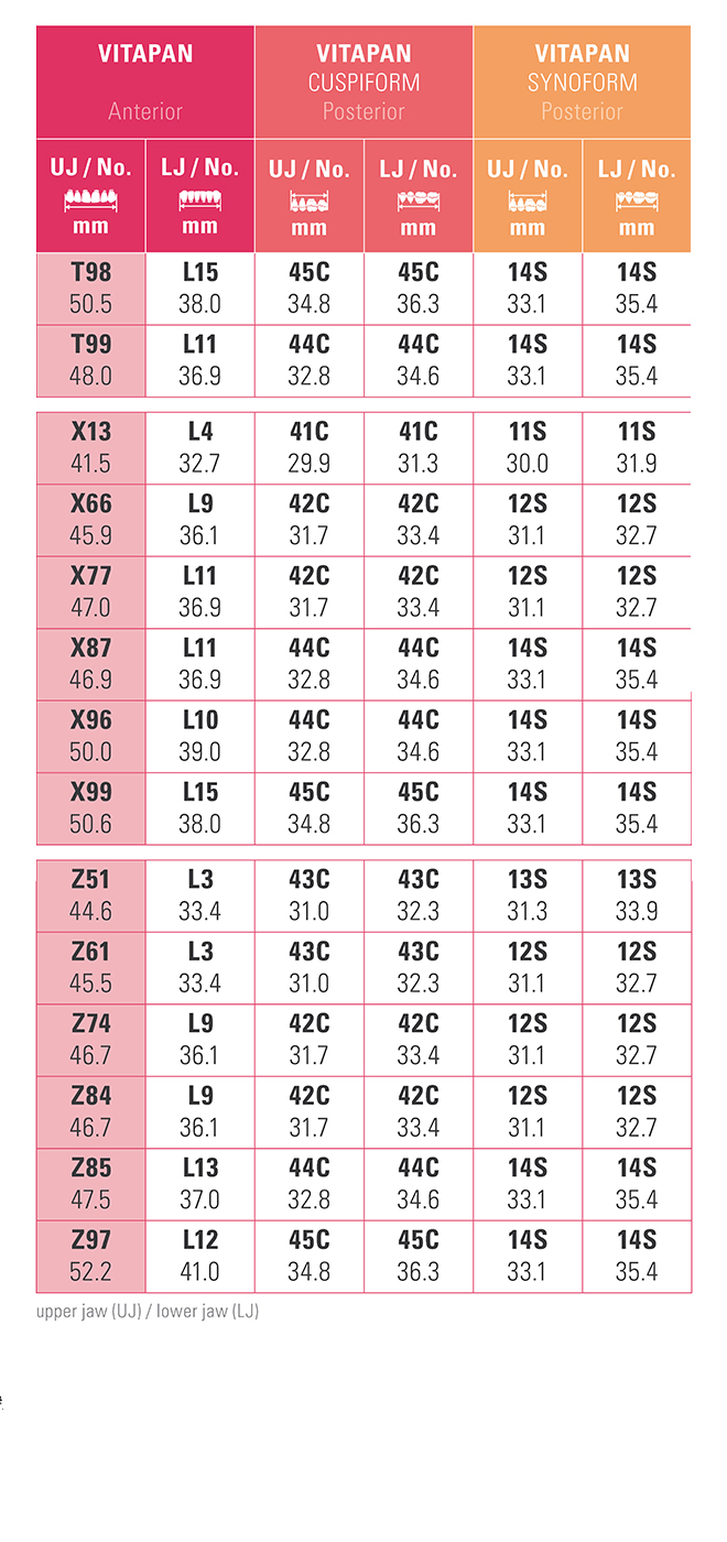 Vita Mft Mould Chart